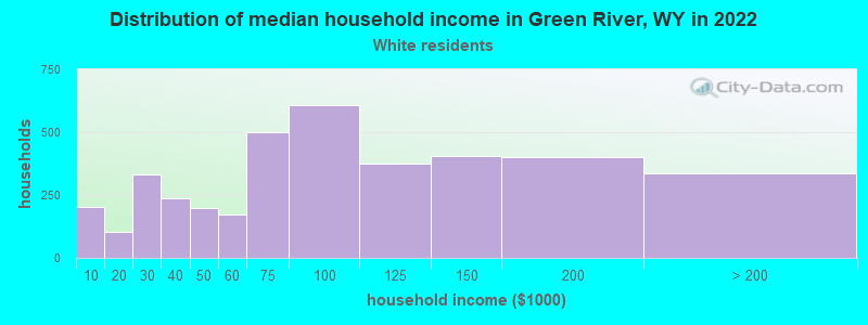 Distribution of median household income in Green River, WY in 2022