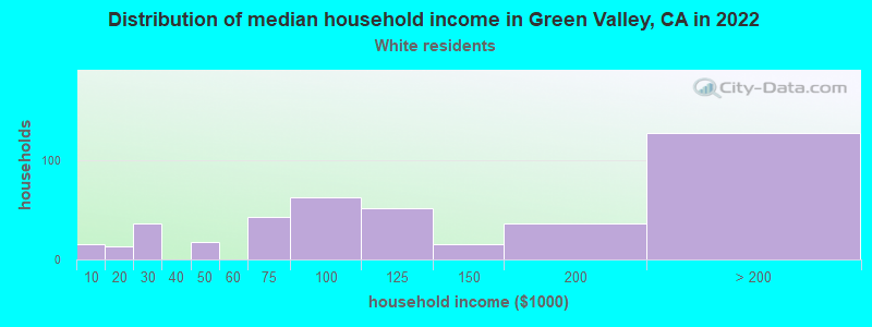 Distribution of median household income in Green Valley, CA in 2022