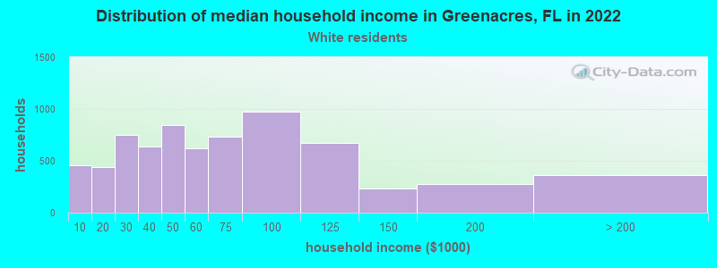 Distribution of median household income in Greenacres, FL in 2022