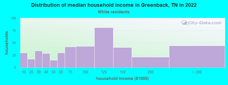 Distribution of median household income in Greenback, TN in 2022