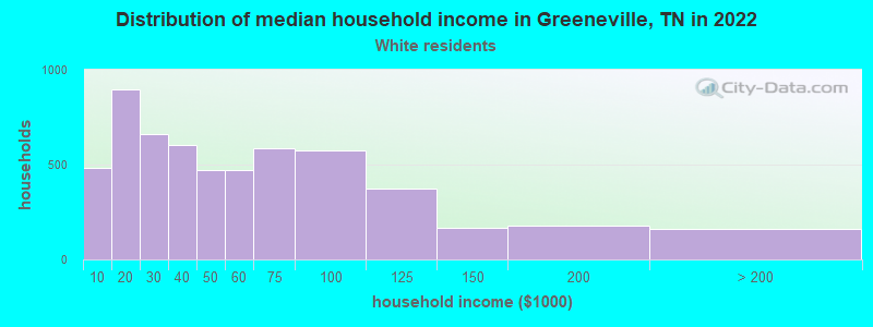 Distribution of median household income in Greeneville, TN in 2022