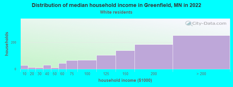 Distribution of median household income in Greenfield, MN in 2022