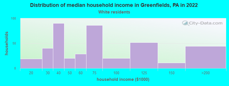 Distribution of median household income in Greenfields, PA in 2022