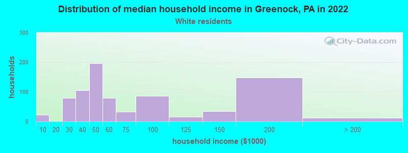 Distribution of median household income in Greenock, PA in 2022