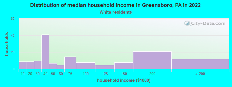 Distribution of median household income in Greensboro, PA in 2022