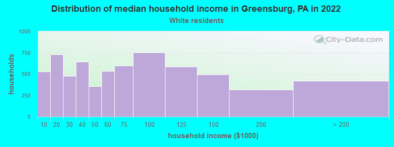Distribution of median household income in Greensburg, PA in 2022