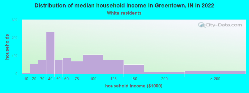 Distribution of median household income in Greentown, IN in 2022