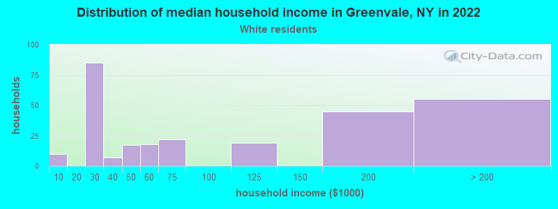 Distribution of median household income in Greenvale, NY in 2022