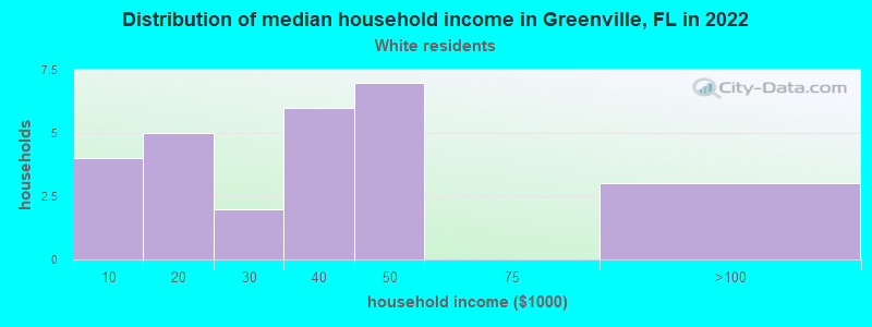 Distribution of median household income in Greenville, FL in 2022