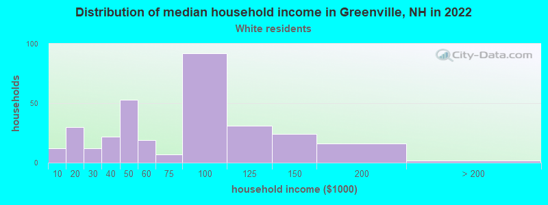 Distribution of median household income in Greenville, NH in 2022