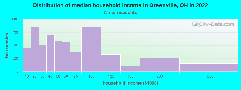 Distribution of median household income in Greenville, OH in 2022