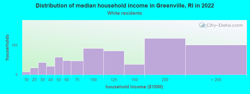Distribution of median household income in Greenville, RI in 2022