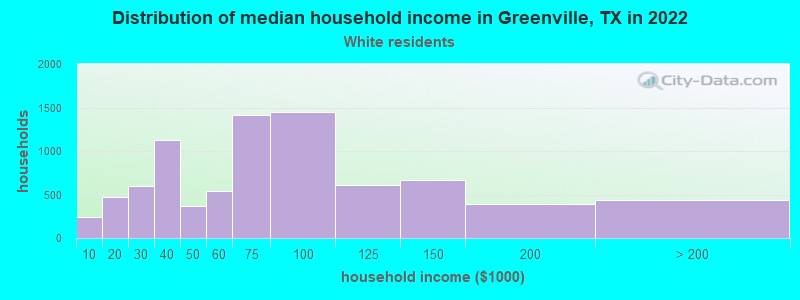 Distribution of median household income in Greenville, TX in 2022