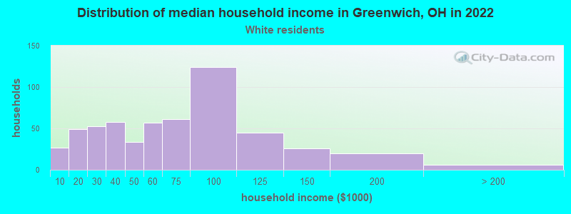 Distribution of median household income in Greenwich, OH in 2022