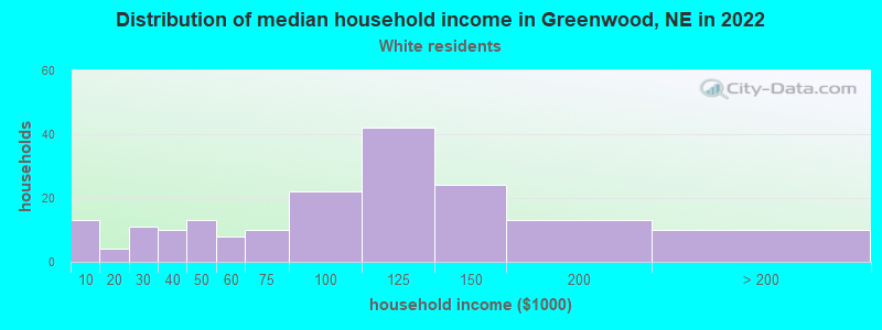 Distribution of median household income in Greenwood, NE in 2022
