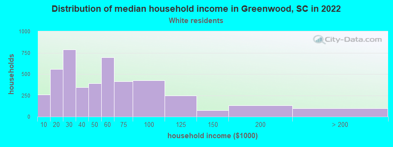 Distribution of median household income in Greenwood, SC in 2022
