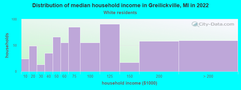 Distribution of median household income in Greilickville, MI in 2022