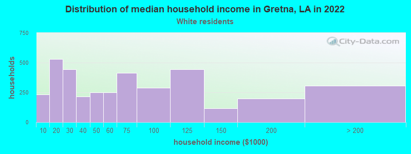 Distribution of median household income in Gretna, LA in 2022