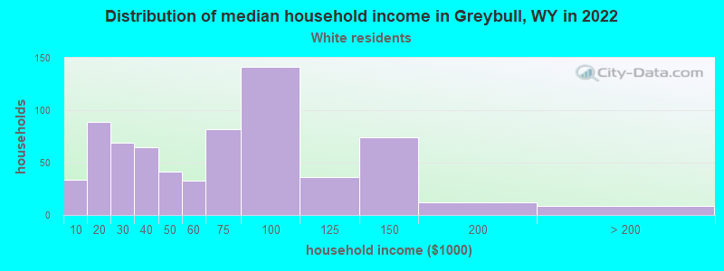 Distribution of median household income in Greybull, WY in 2022