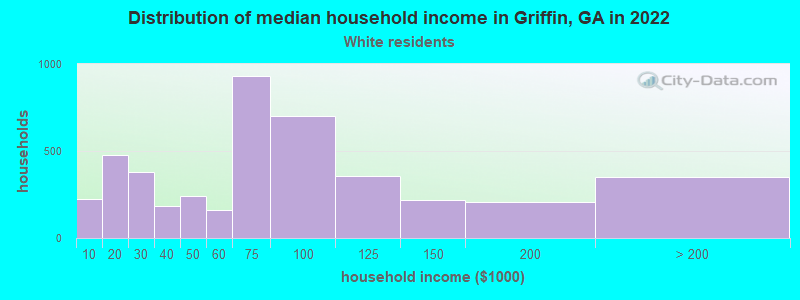 Distribution of median household income in Griffin, GA in 2022