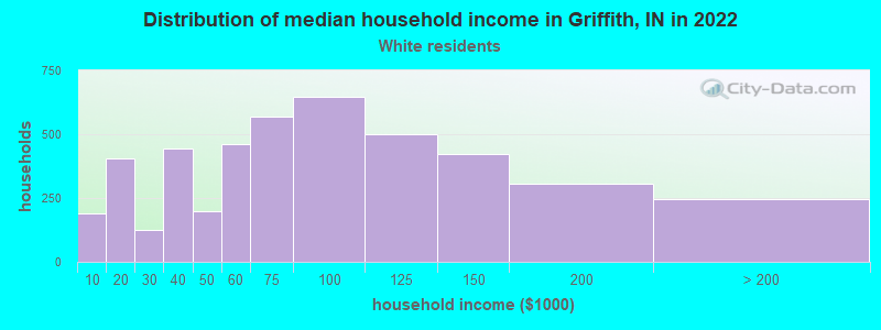 Distribution of median household income in Griffith, IN in 2022