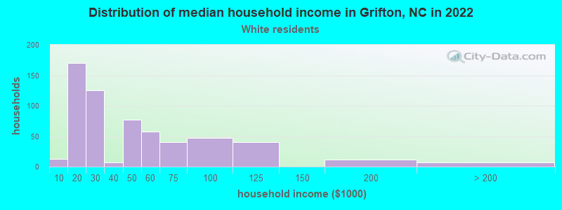 Distribution of median household income in Grifton, NC in 2022