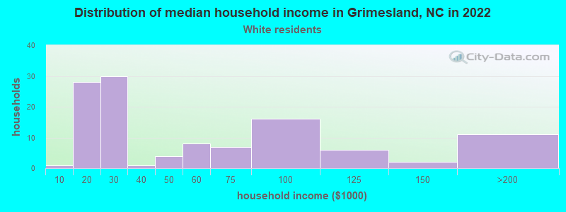 Distribution of median household income in Grimesland, NC in 2022