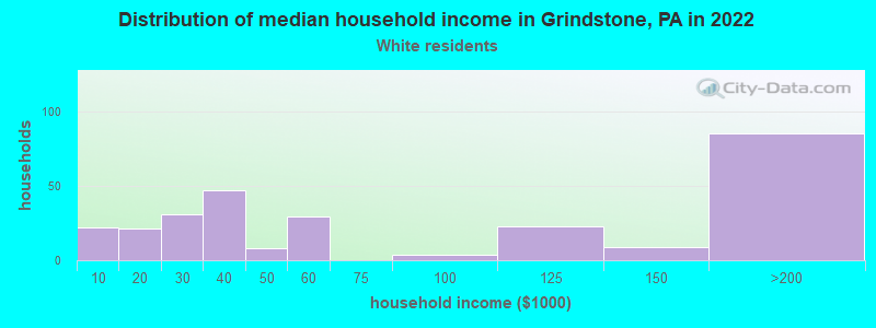 Distribution of median household income in Grindstone, PA in 2022