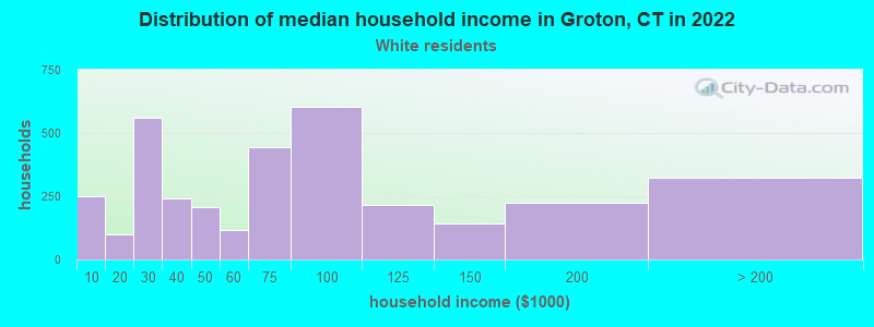 Distribution of median household income in Groton, CT in 2022