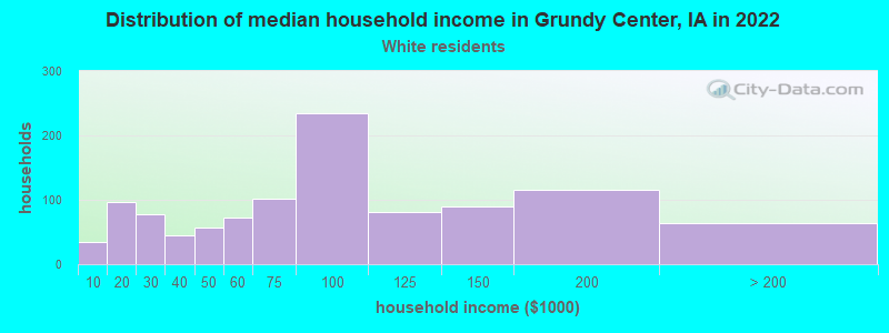 Distribution of median household income in Grundy Center, IA in 2022