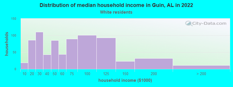 Distribution of median household income in Guin, AL in 2022