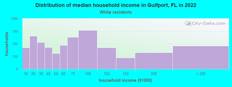 Distribution of median household income in Gulfport, FL in 2022