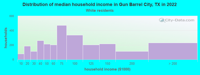 Distribution of median household income in Gun Barrel City, TX in 2022