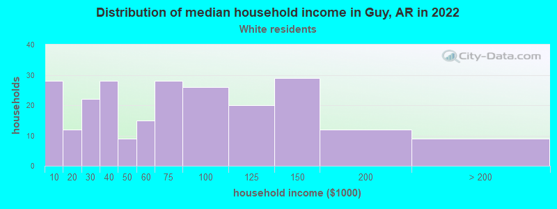 Distribution of median household income in Guy, AR in 2022