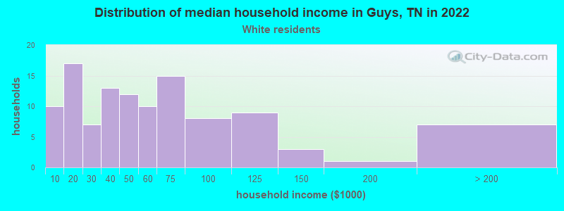 Distribution of median household income in Guys, TN in 2022