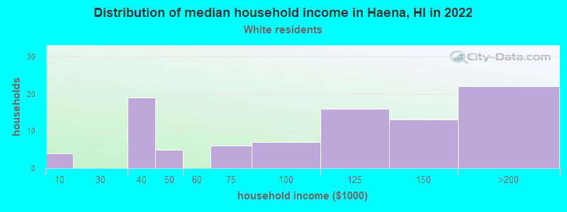 Distribution of median household income in Haena, HI in 2022
