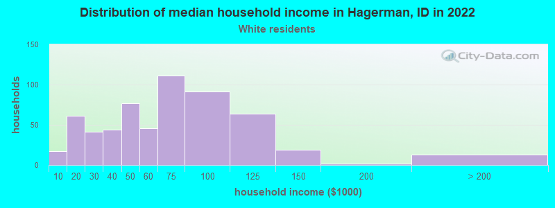 Distribution of median household income in Hagerman, ID in 2022