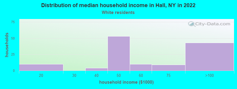 Distribution of median household income in Hall, NY in 2022
