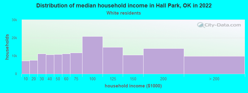 Distribution of median household income in Hall Park, OK in 2019