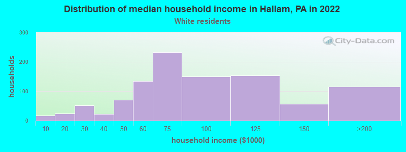 Distribution of median household income in Hallam, PA in 2022
