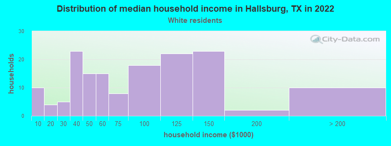 Distribution of median household income in Hallsburg, TX in 2022