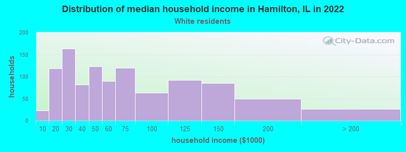 Distribution of median household income in Hamilton, IL in 2022