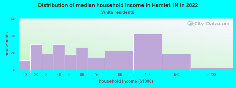 Distribution of median household income in Hamlet, IN in 2022