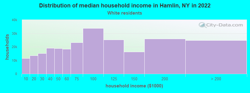 Distribution of median household income in Hamlin, NY in 2022