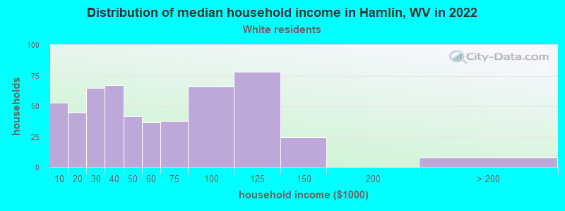 Distribution of median household income in Hamlin, WV in 2022