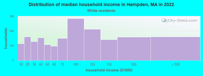 Distribution of median household income in Hampden, MA in 2022