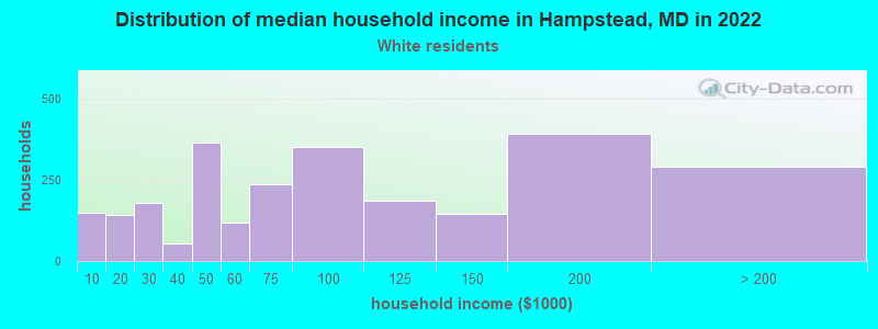 Distribution of median household income in Hampstead, MD in 2022
