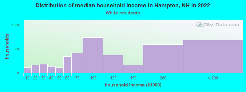 Distribution of median household income in Hampton, NH in 2022