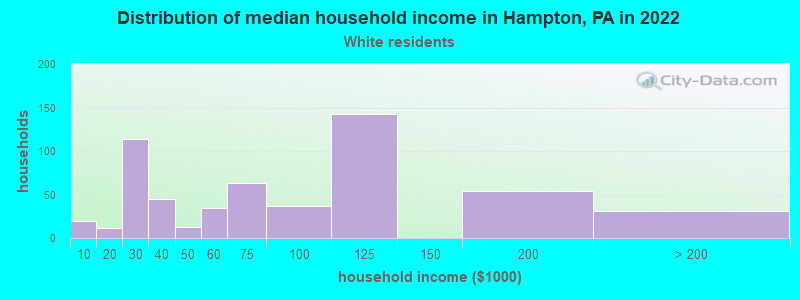 Distribution of median household income in Hampton, PA in 2022