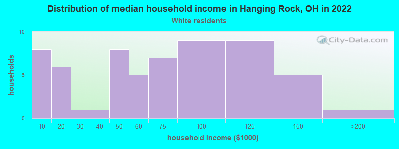 Distribution of median household income in Hanging Rock, OH in 2022